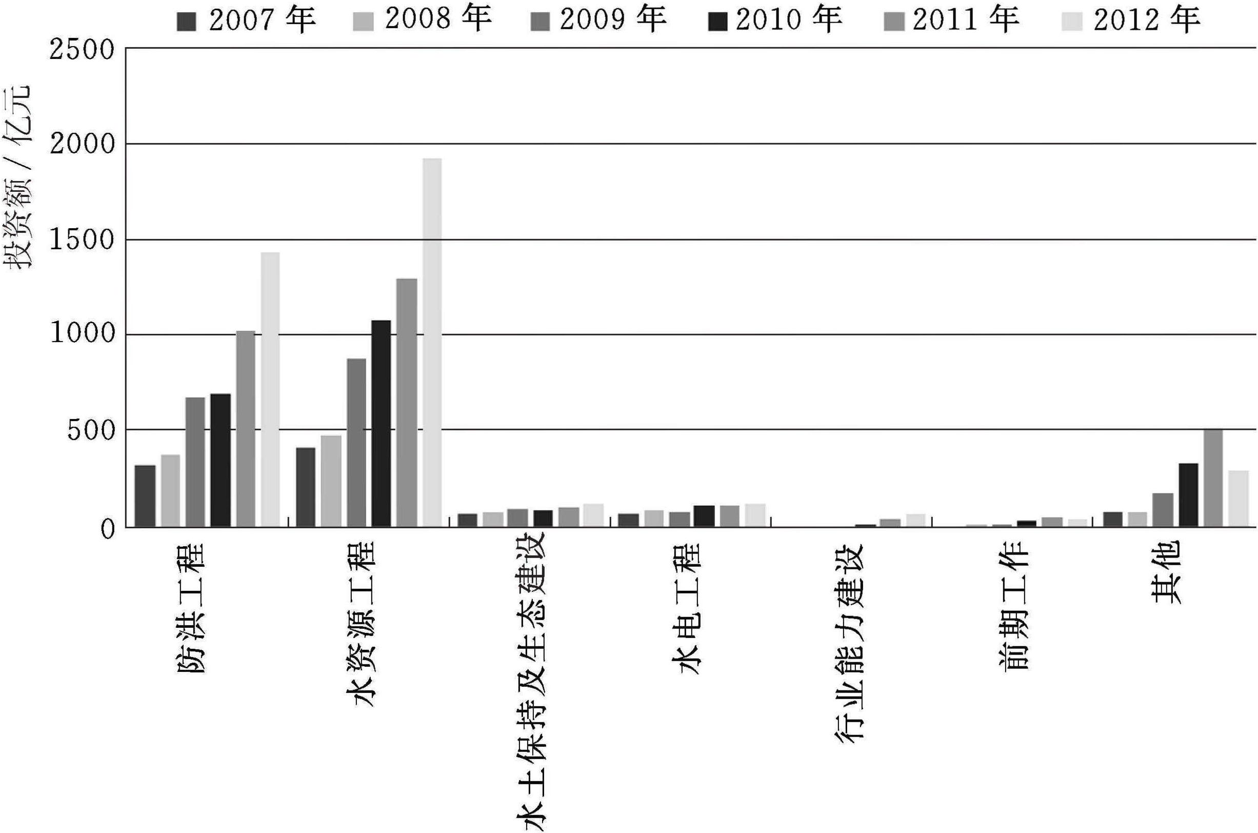 2.3.4 水利及农村水利建设公共财政投入的地区差异